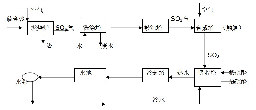 工艺流程图